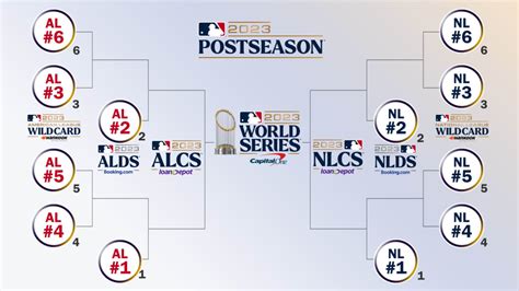 How Many Games Are In The Mlb Divisional Playoffs.